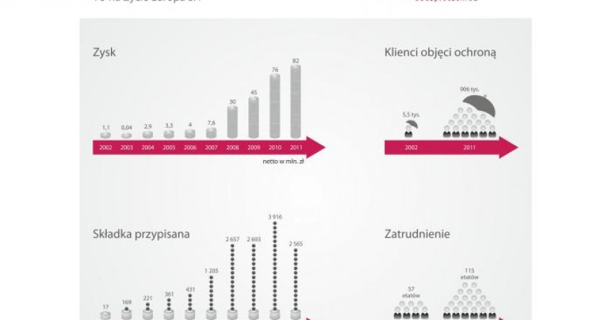 TUnŻ Europa: 10-latka z dużym doświadczeniem życiowym TUnŻ Europa: 10-latka z dużym doświadczeniem życiowym