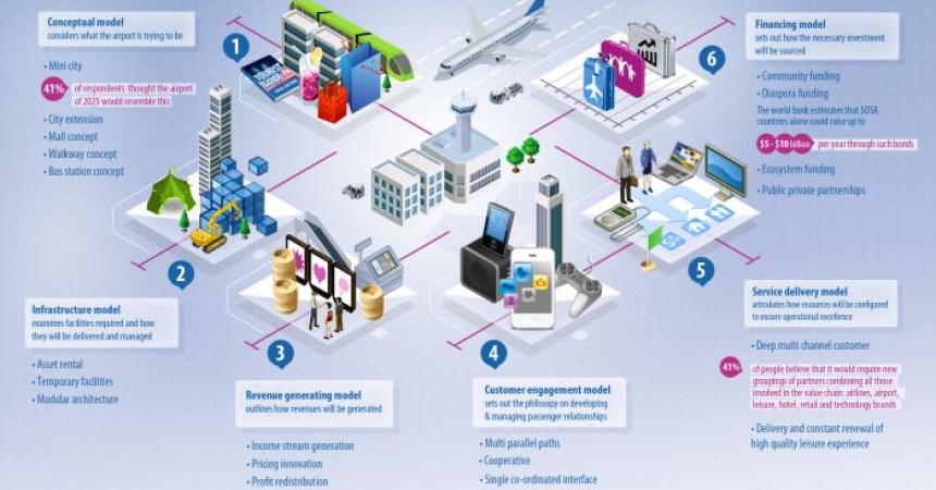 Nowy raport branżowy wzywa do ponownego przemyślenia funkcjonowania środowiska technologicznego lotnisk Nowy raport branżowy wzywa do ponownego przemyślenia funkcjonowania środowiska technologicznego lotnisk