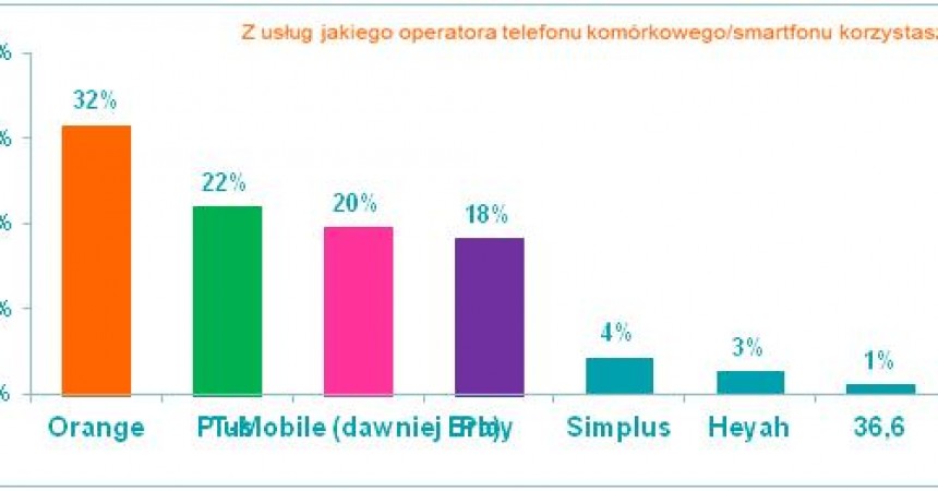 Raport MEC: Najbardziej pożądane marki smartfonów Raport MEC: Najbardziej pożądane marki smartfonów