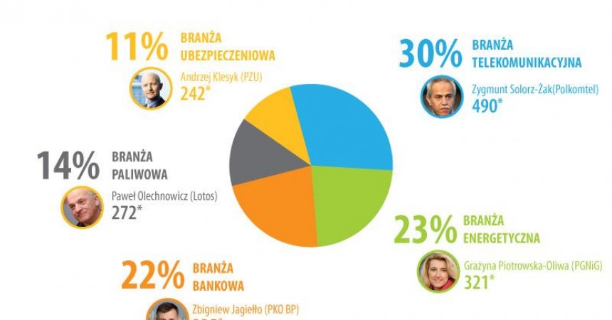 Raport IMM: bossowie polskiej gospodarki z prezesem rekordzistą Raport IMM: bossowie polskiej gospodarki z prezesem rekordzistą