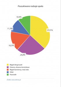 wykres_Poszukiwane_rodzaje_opalu
