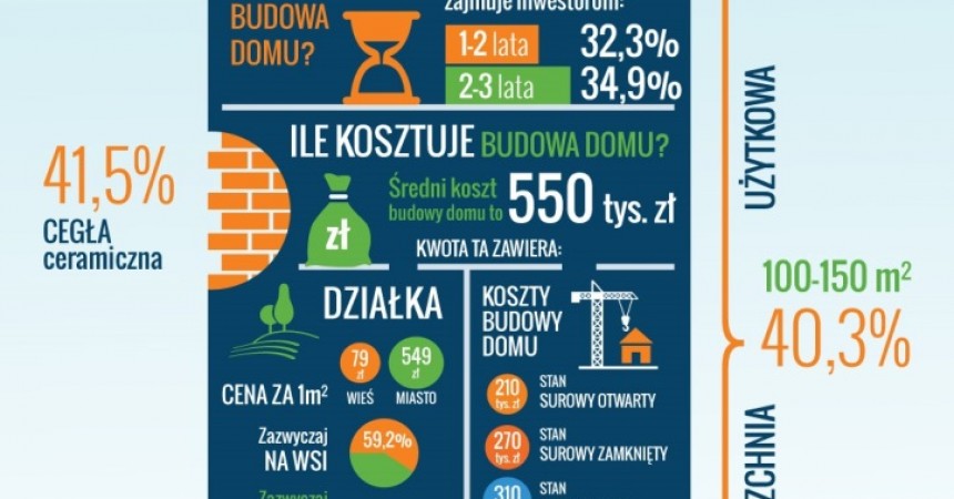 Ile kosztuje budowa domu w Polsce? Ile kosztuje budowa domu w Polsce?