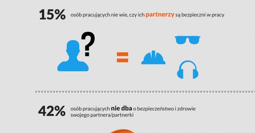 Co czwarta osoba pracująca w Polsce nie interesuje się bezpieczeństwem swojego partnera w pracy Co czwarta osoba pracująca w Polsce nie interesuje się bezpieczeństwem swojego partnera w pracy