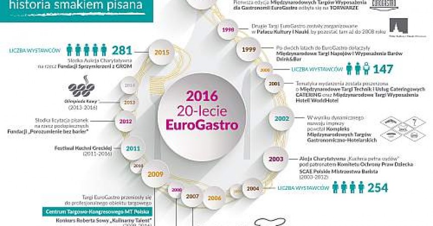20 lat Targów EuroGastro – historia smakiem pisana 20 lat Targów EuroGastro – historia smakiem pisana