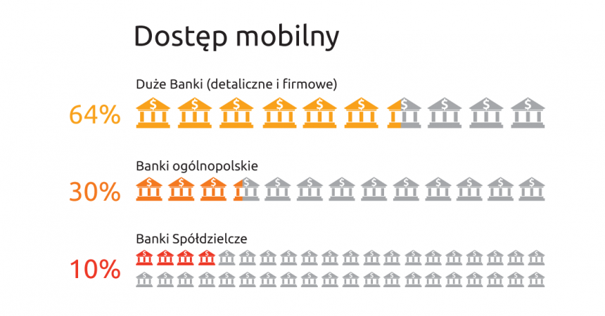 Większość banków w Polsce wciąż bez bankowości mobilnej – analiza Lizard Media Większość banków w Polsce wciąż bez bankowości mobilnej – analiza Lizard Media