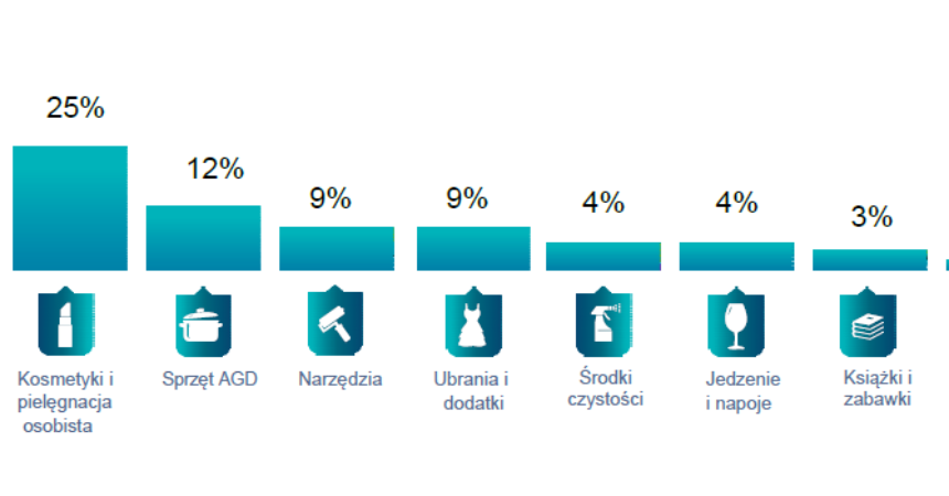 Coraz lepsze wyniki sprzedaży bezpośredniej na świecie i w Europie Coraz lepsze wyniki sprzedaży bezpośredniej na świecie i w Europie