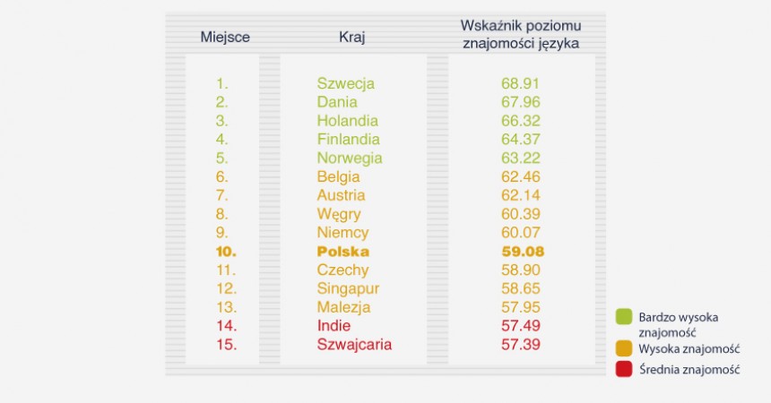 Polska na 10. miejscu w rankingu znajomości angielskiego Polska na 10. miejscu w rankingu znajomości angielskiego